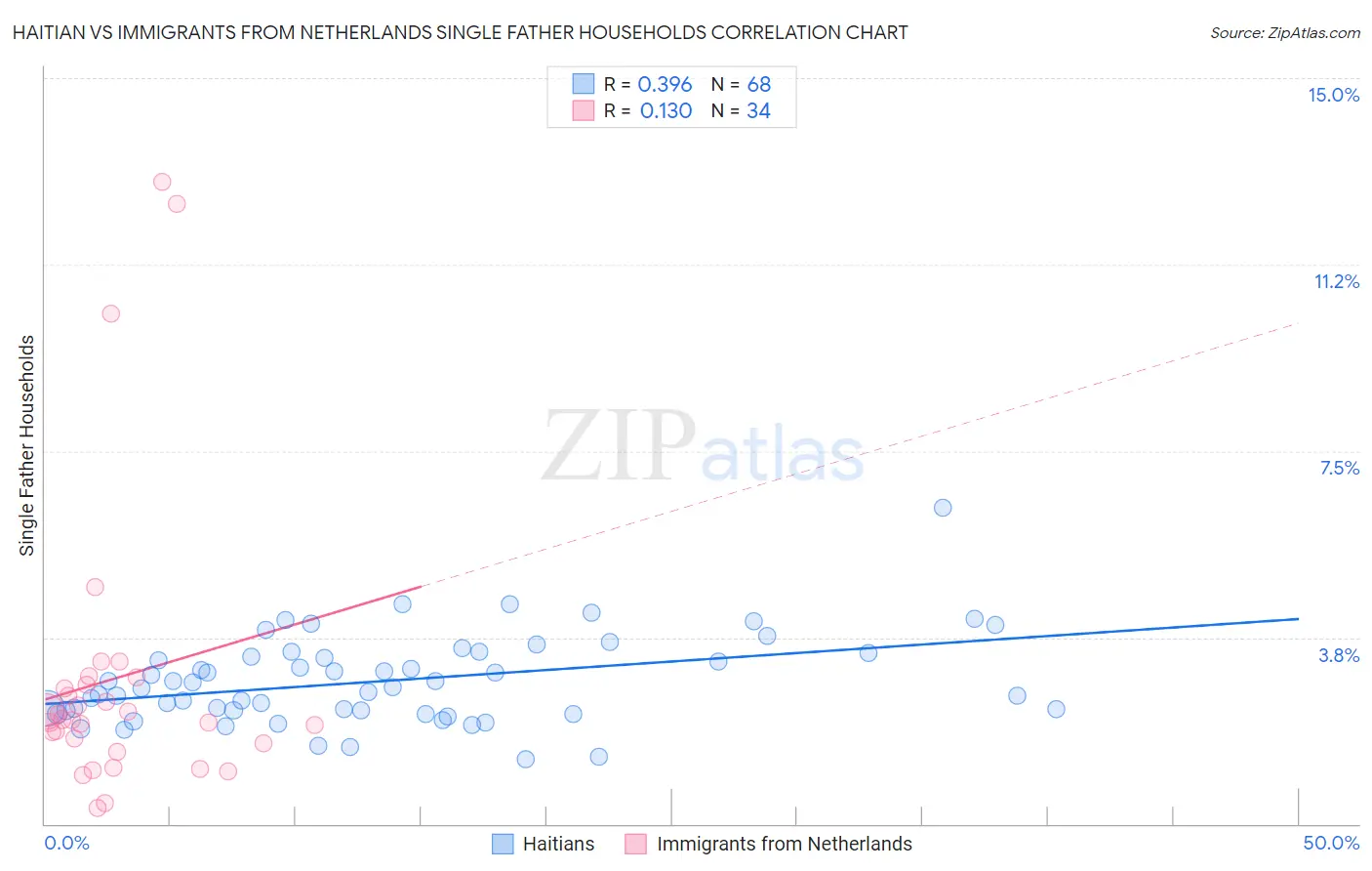 Haitian vs Immigrants from Netherlands Single Father Households
