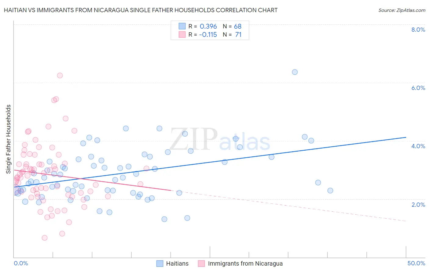 Haitian vs Immigrants from Nicaragua Single Father Households