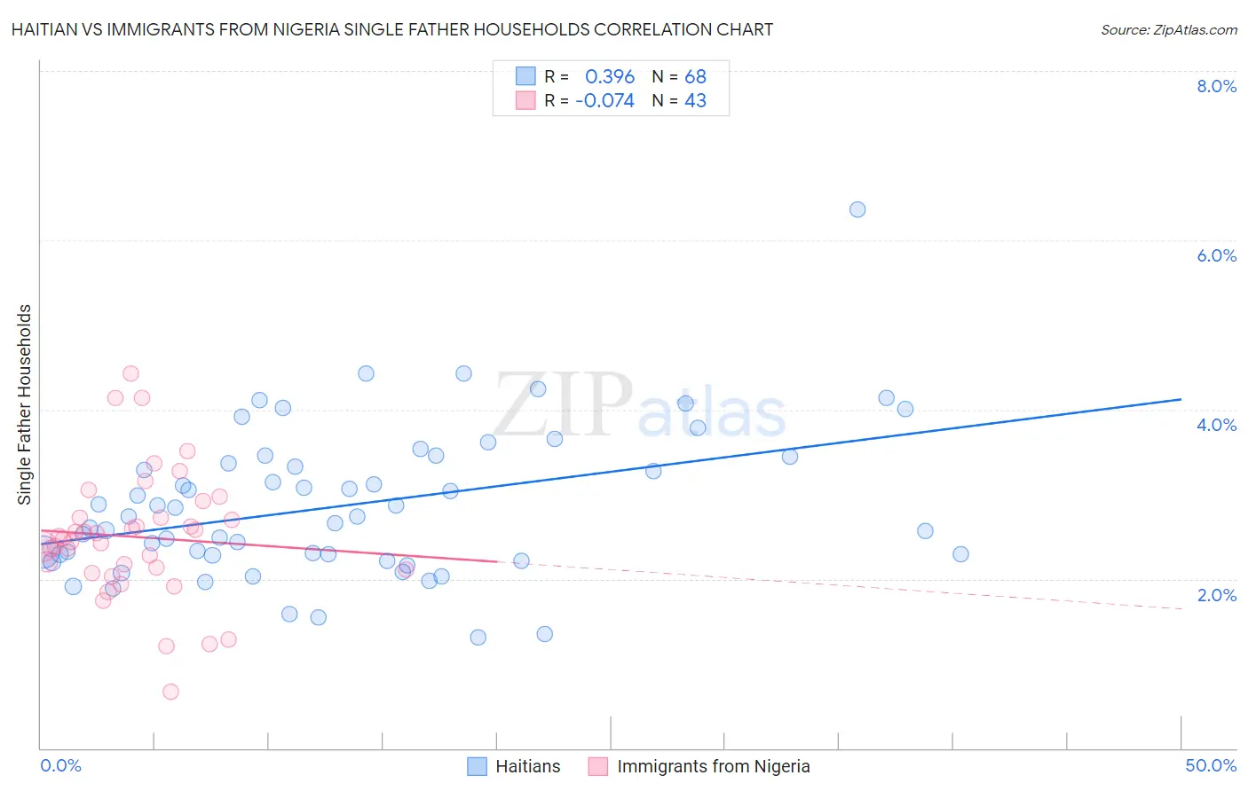 Haitian vs Immigrants from Nigeria Single Father Households