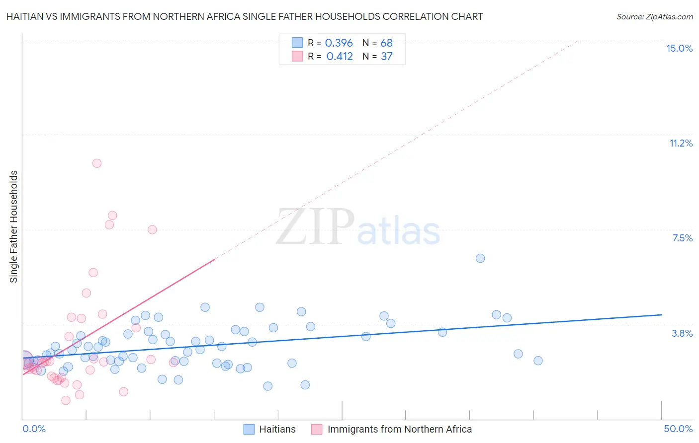 Haitian vs Immigrants from Northern Africa Single Father Households