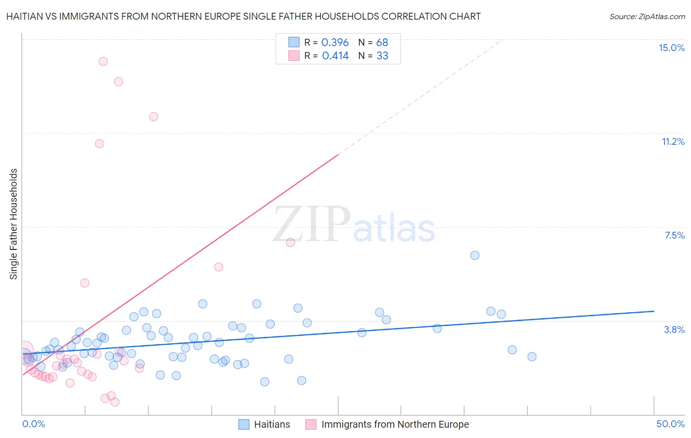 Haitian vs Immigrants from Northern Europe Single Father Households