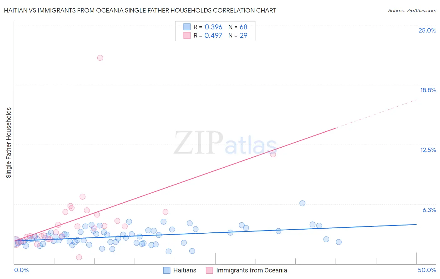 Haitian vs Immigrants from Oceania Single Father Households