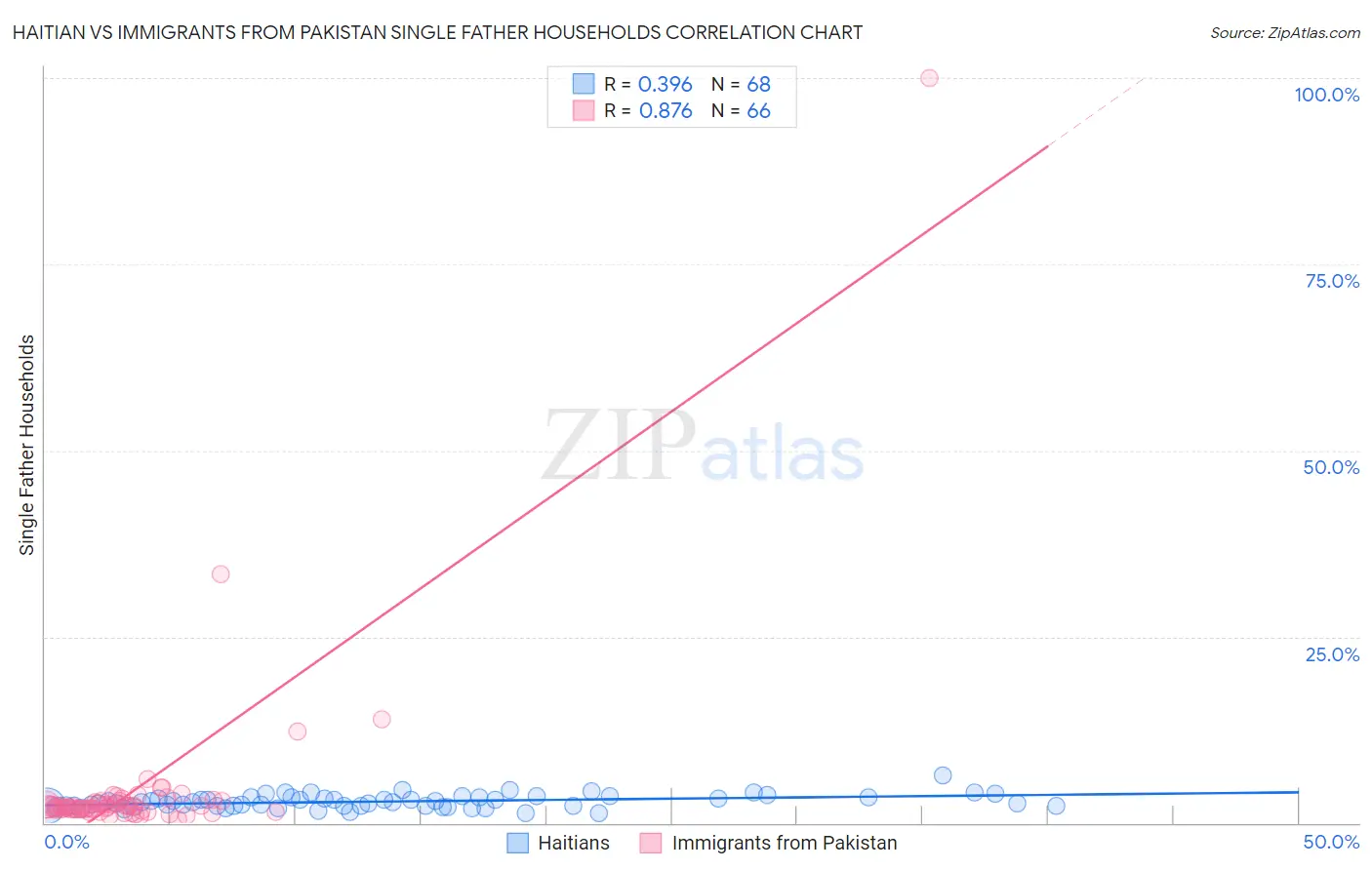 Haitian vs Immigrants from Pakistan Single Father Households