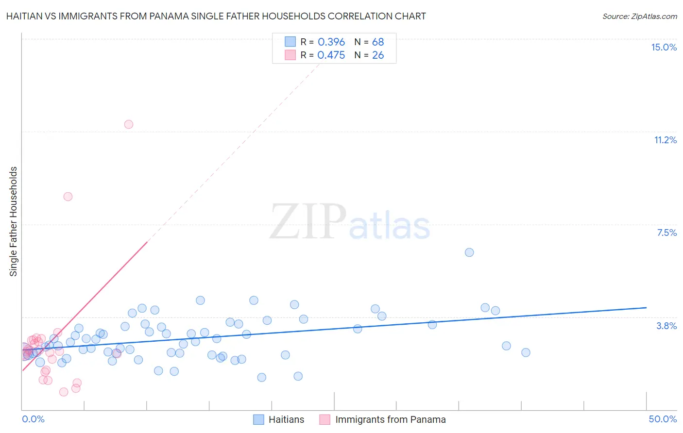 Haitian vs Immigrants from Panama Single Father Households