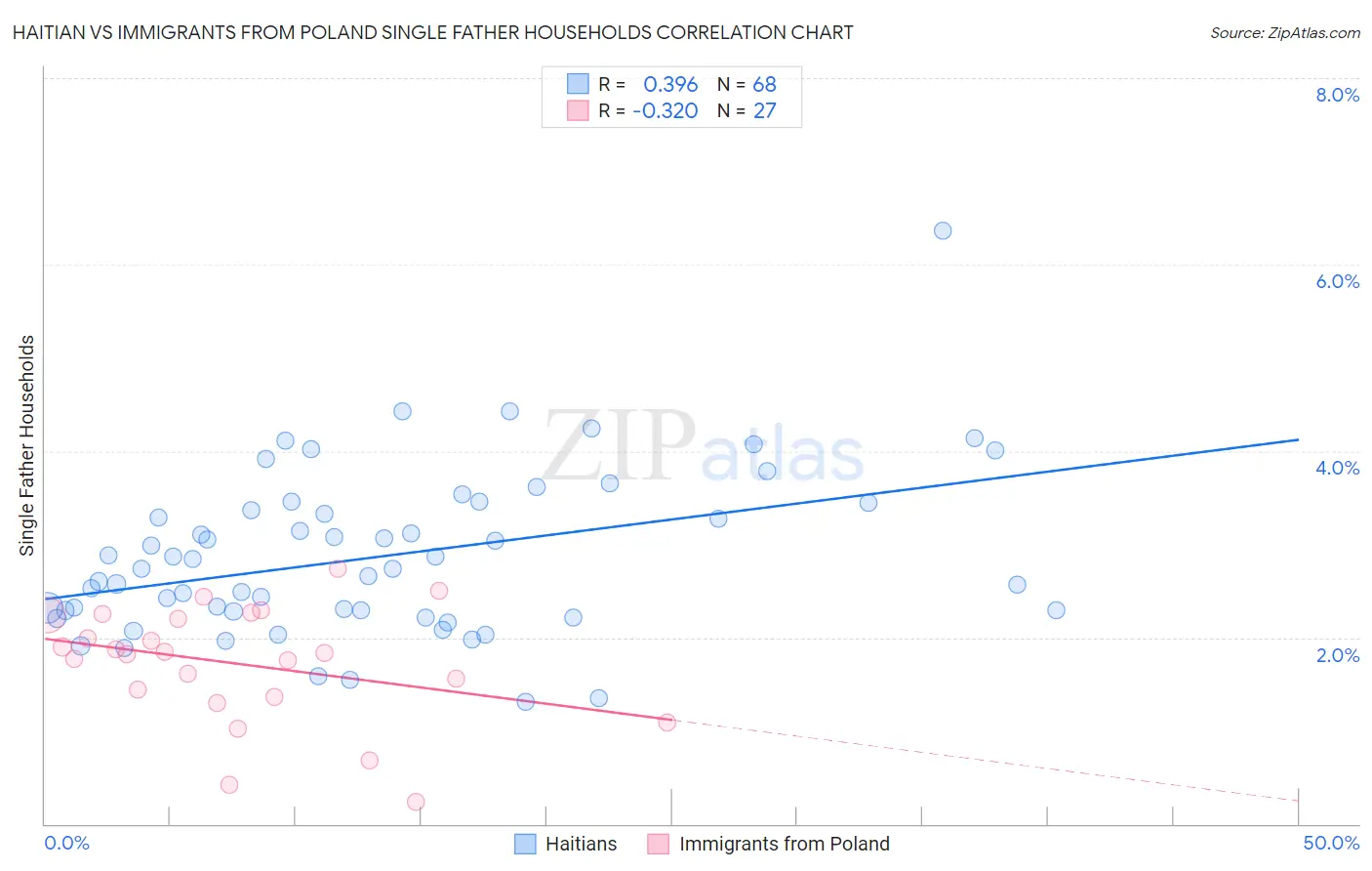 Haitian vs Immigrants from Poland Single Father Households