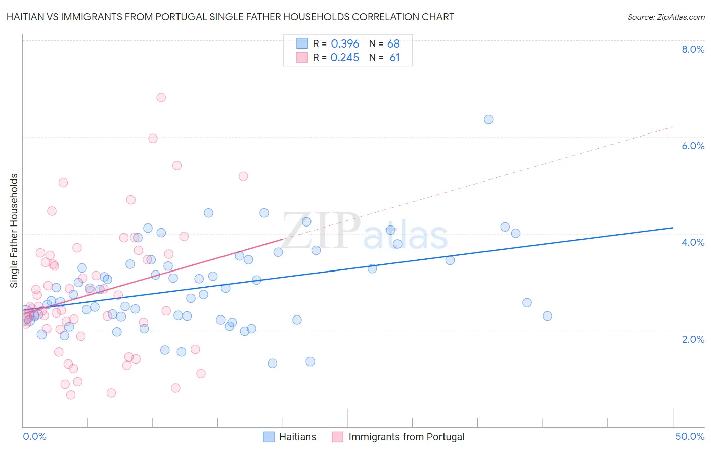 Haitian vs Immigrants from Portugal Single Father Households