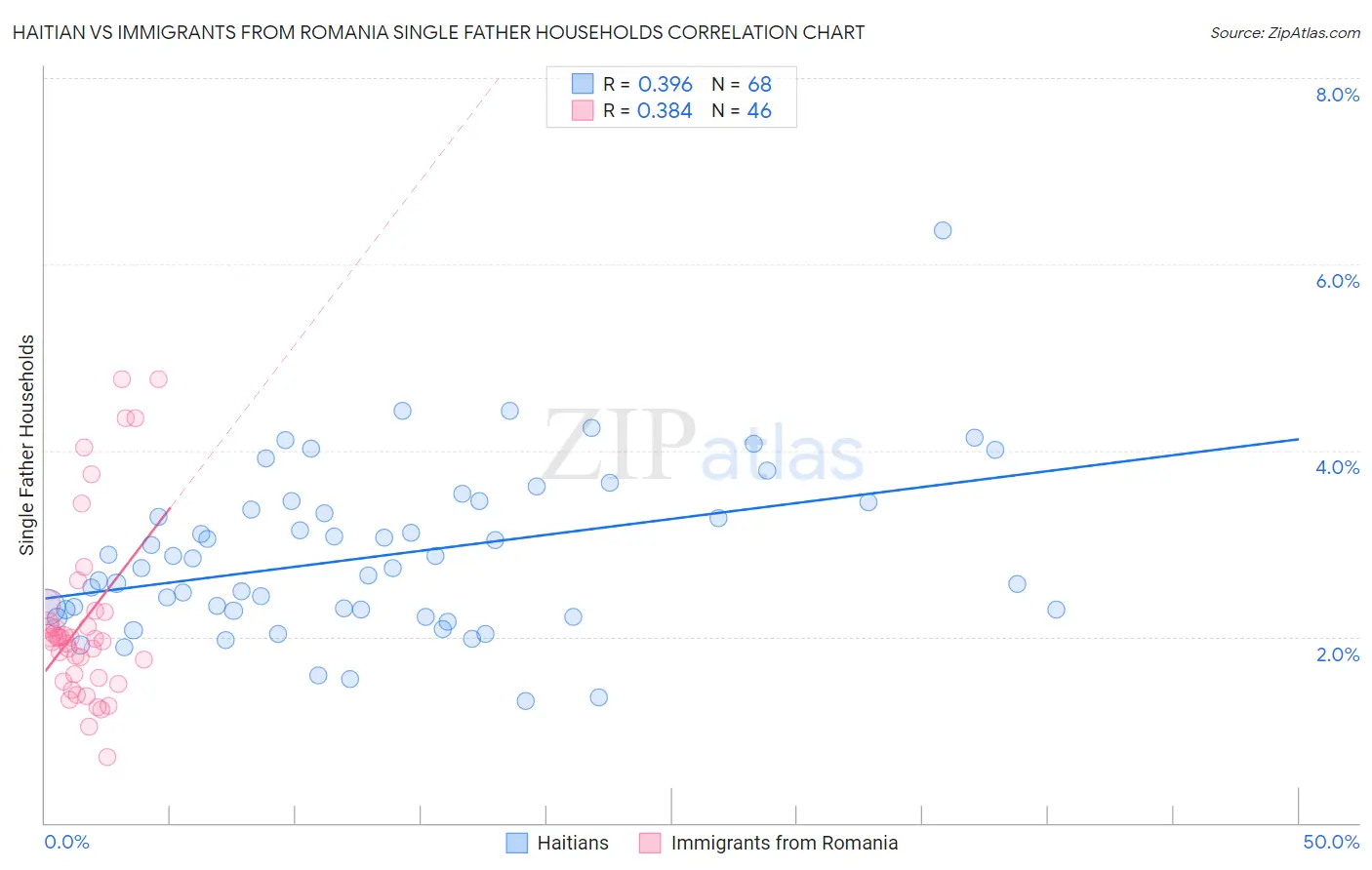 Haitian vs Immigrants from Romania Single Father Households