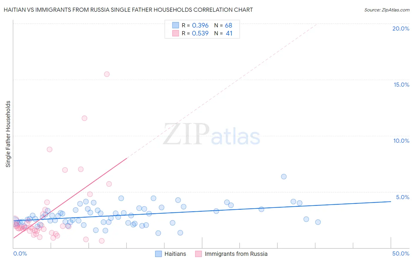 Haitian vs Immigrants from Russia Single Father Households