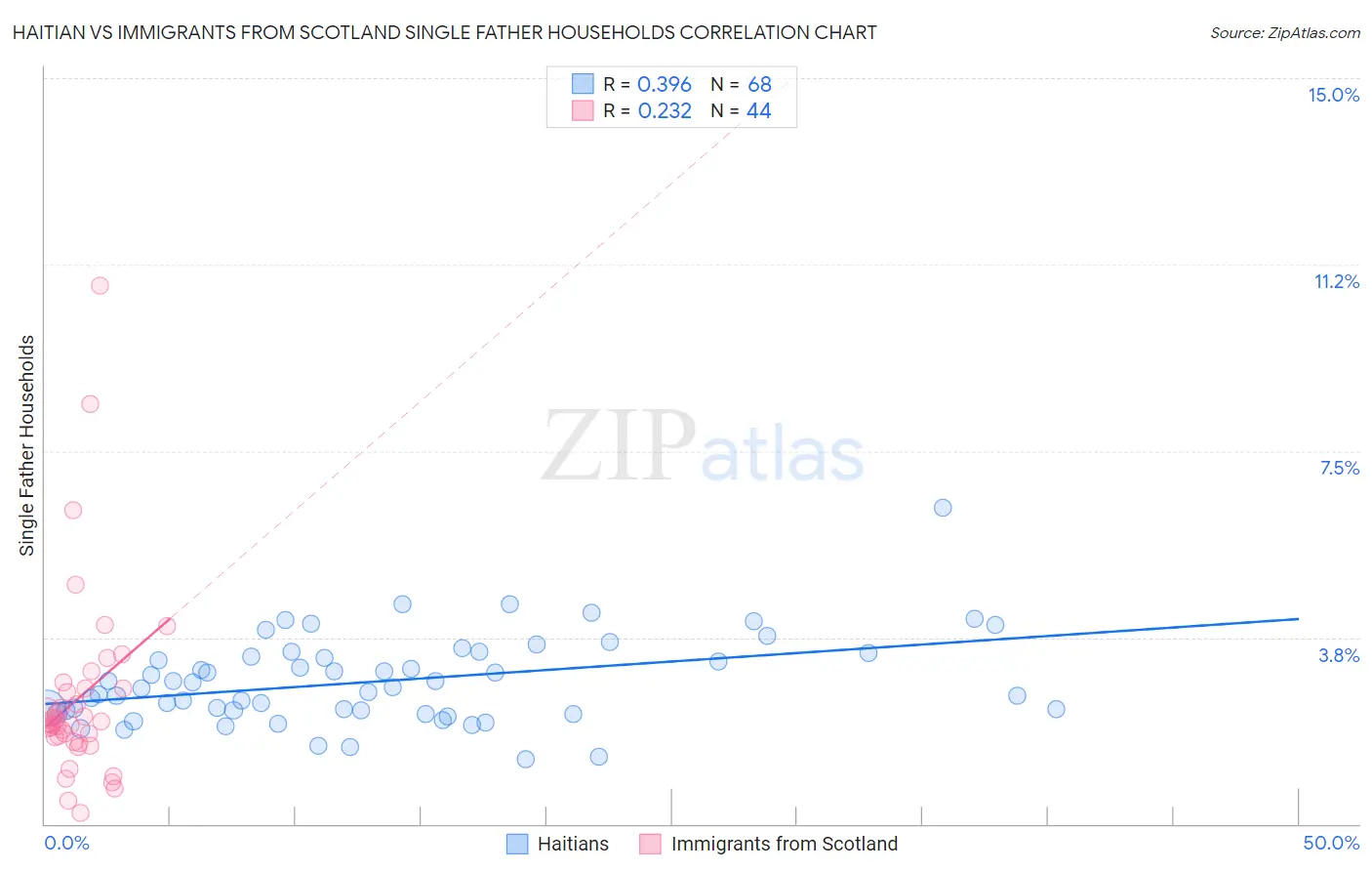 Haitian vs Immigrants from Scotland Single Father Households