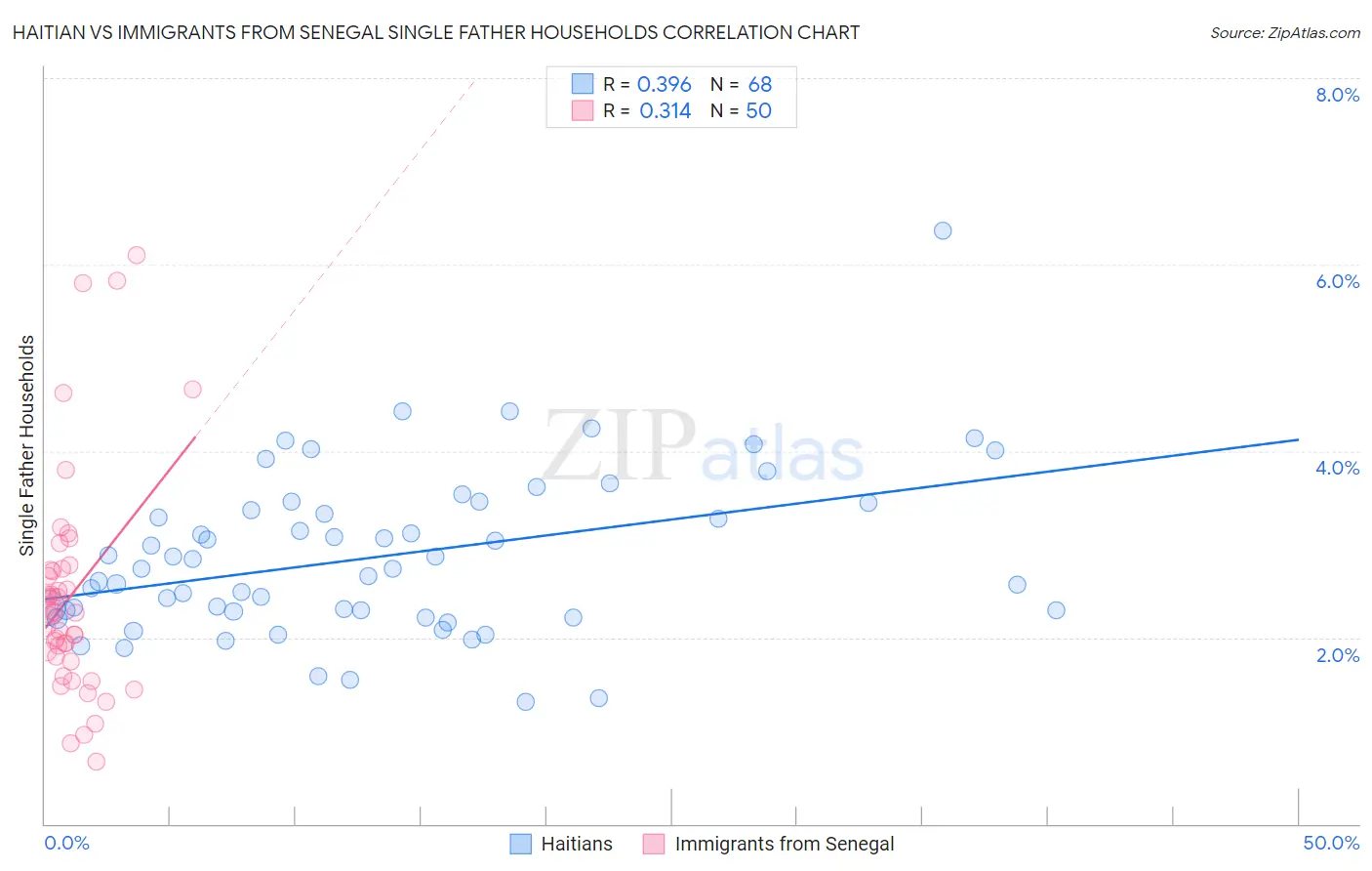 Haitian vs Immigrants from Senegal Single Father Households