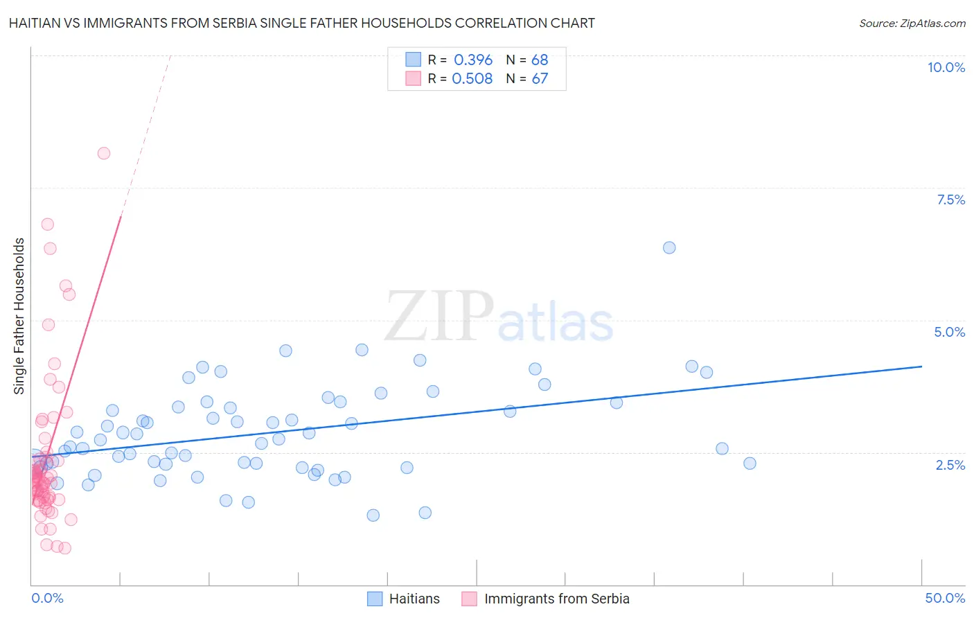 Haitian vs Immigrants from Serbia Single Father Households