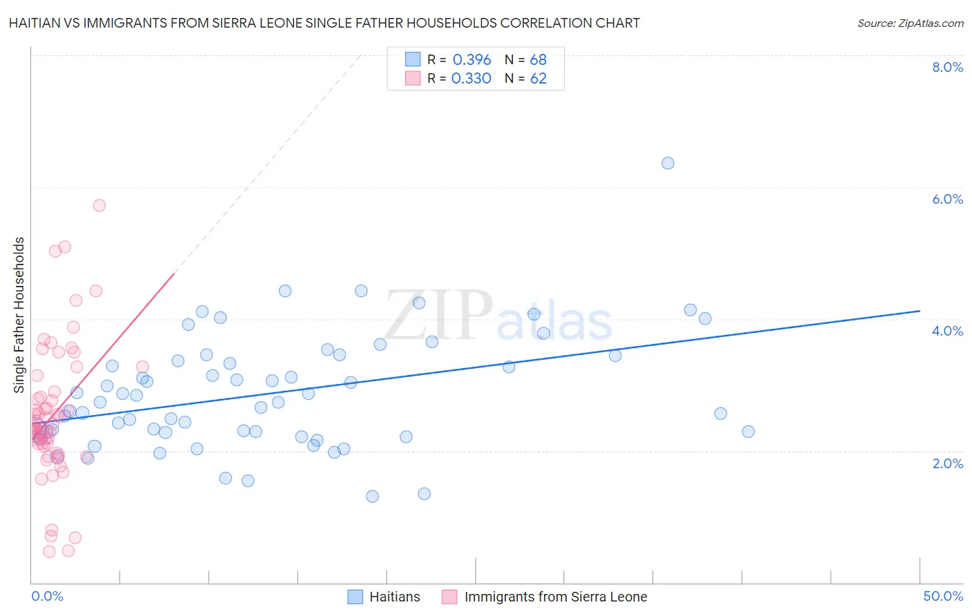 Haitian vs Immigrants from Sierra Leone Single Father Households