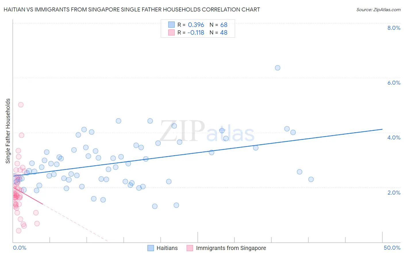 Haitian vs Immigrants from Singapore Single Father Households