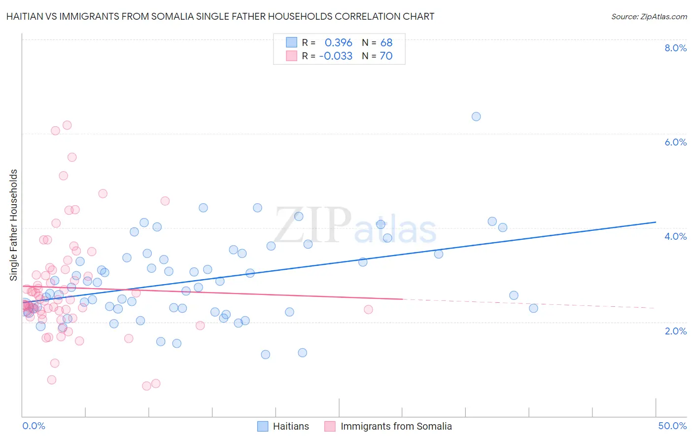 Haitian vs Immigrants from Somalia Single Father Households