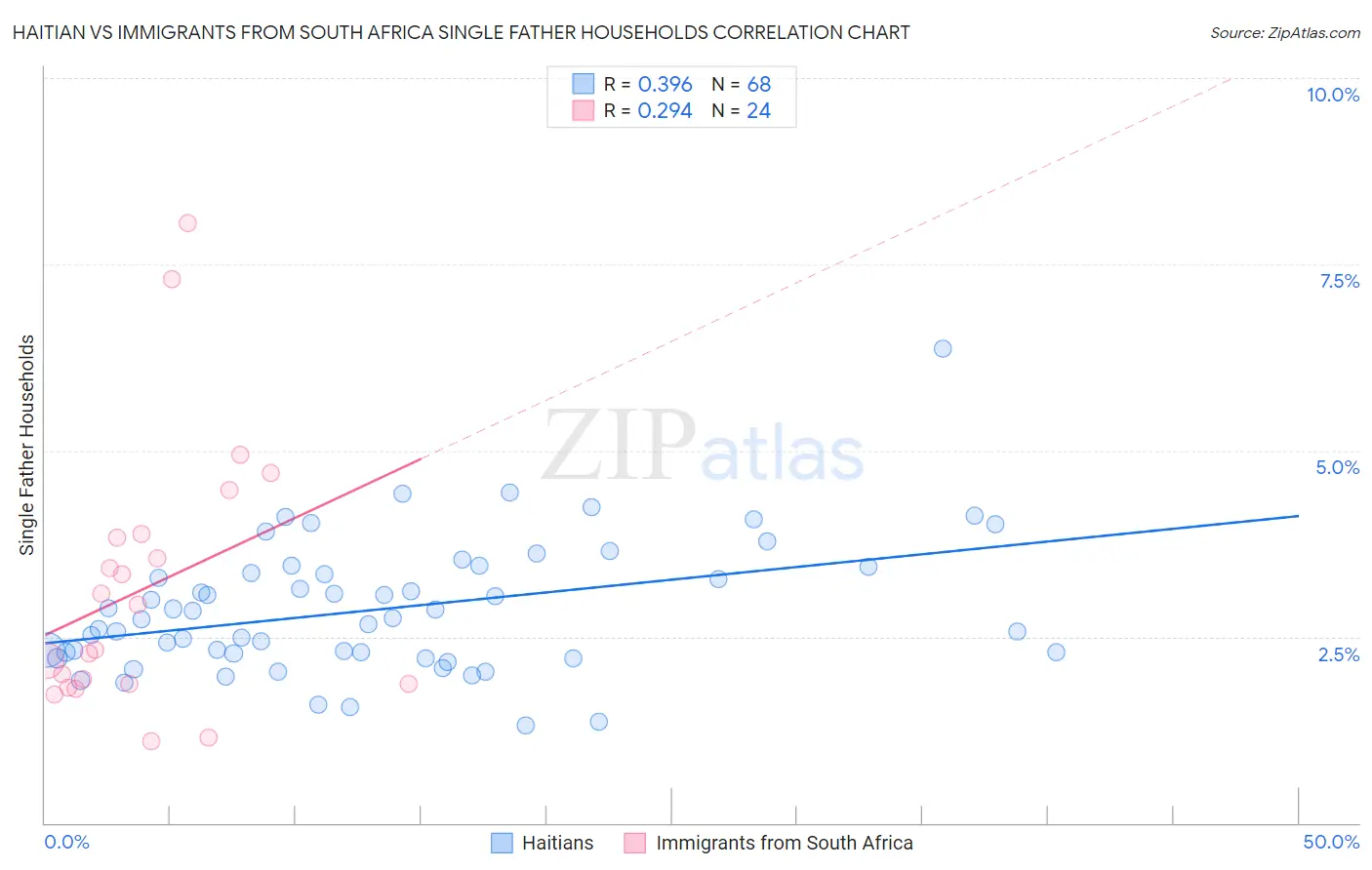 Haitian vs Immigrants from South Africa Single Father Households