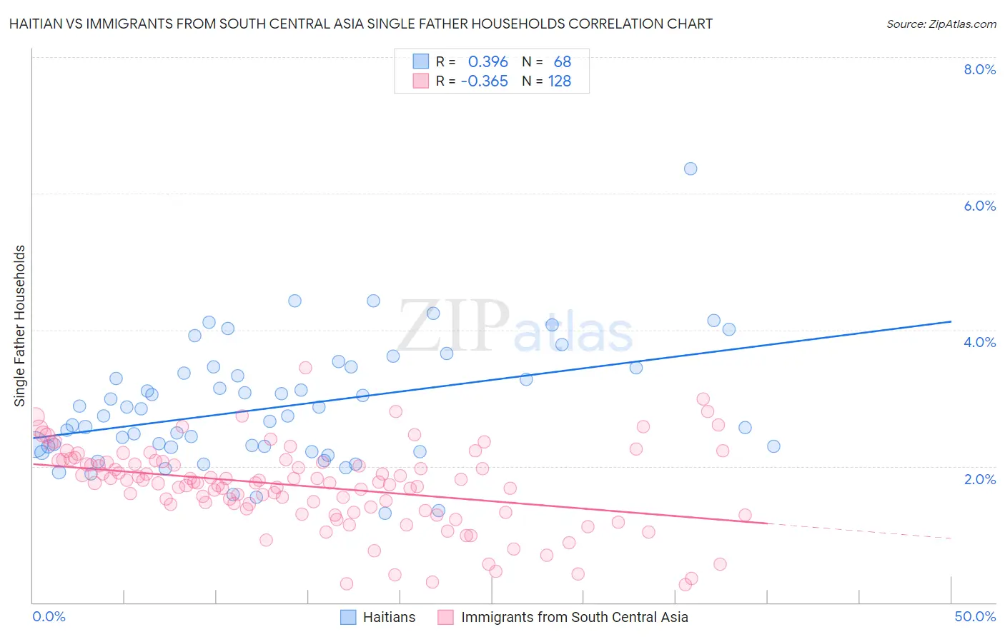 Haitian vs Immigrants from South Central Asia Single Father Households