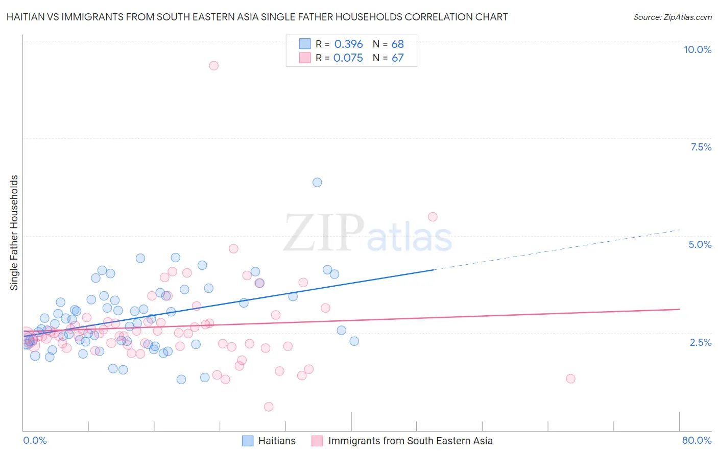 Haitian vs Immigrants from South Eastern Asia Single Father Households
