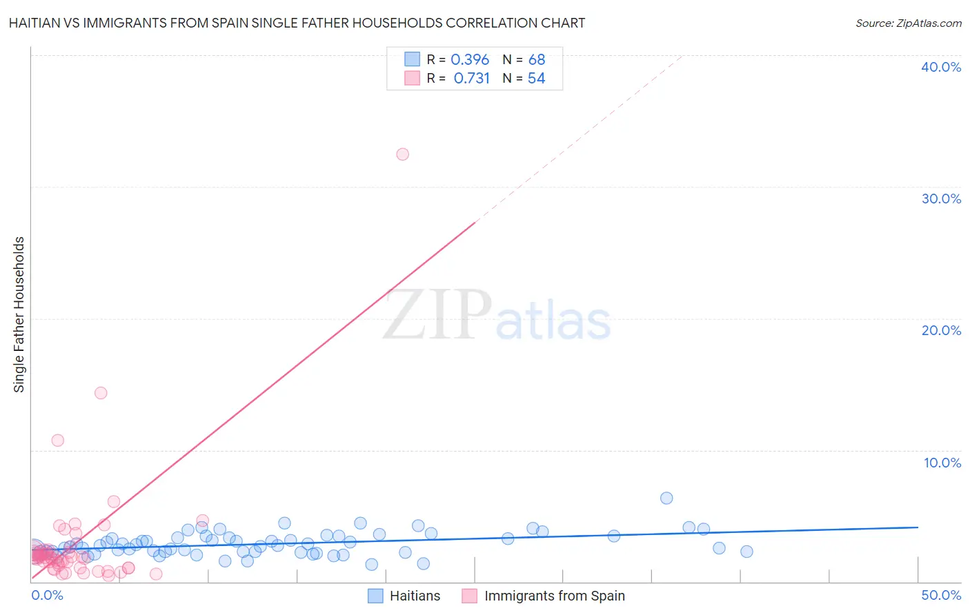 Haitian vs Immigrants from Spain Single Father Households