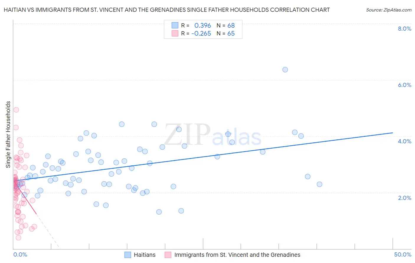 Haitian vs Immigrants from St. Vincent and the Grenadines Single Father Households