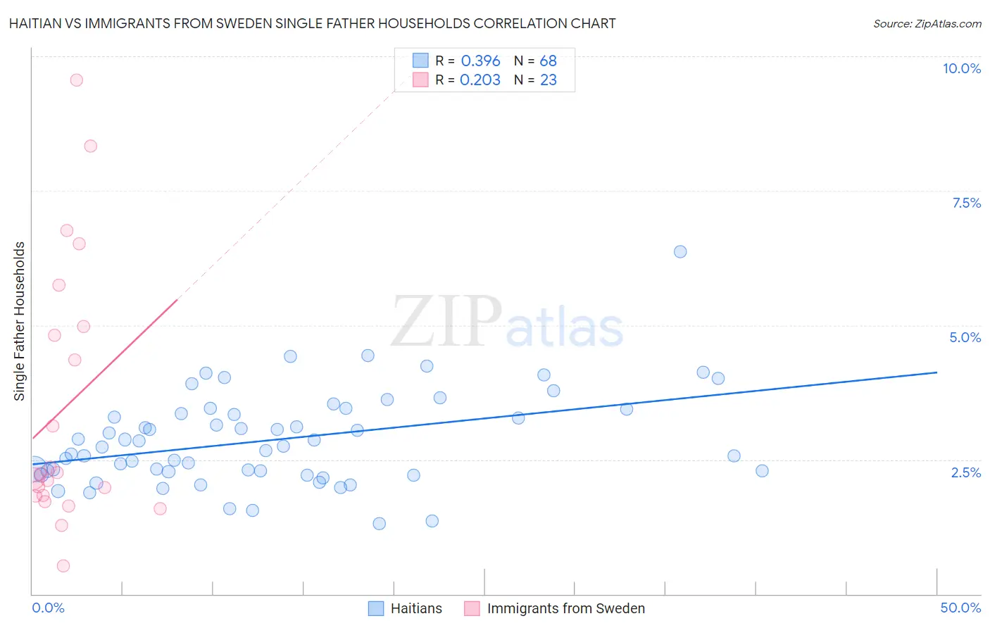 Haitian vs Immigrants from Sweden Single Father Households