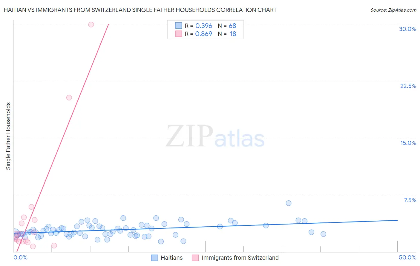 Haitian vs Immigrants from Switzerland Single Father Households
