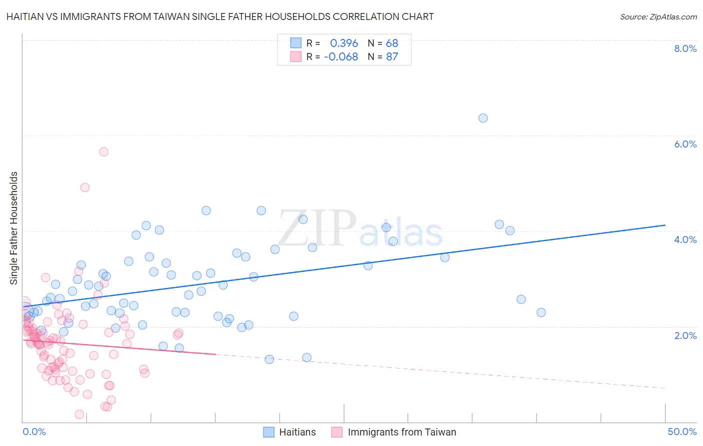Haitian vs Immigrants from Taiwan Single Father Households