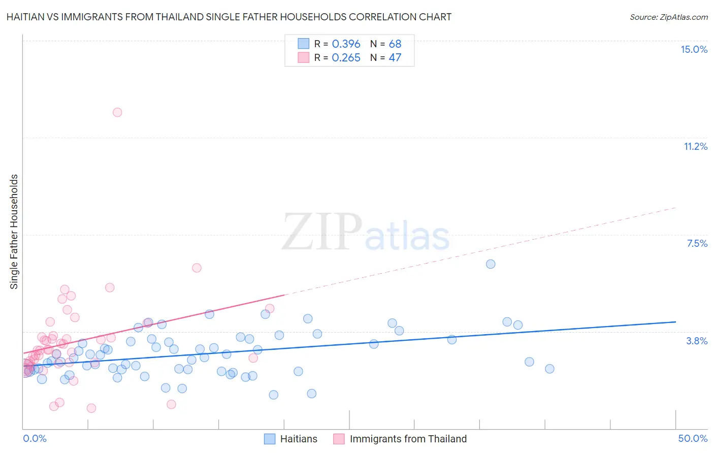 Haitian vs Immigrants from Thailand Single Father Households