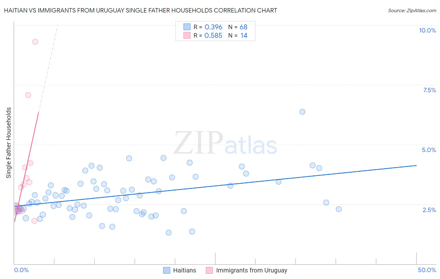 Haitian vs Immigrants from Uruguay Single Father Households