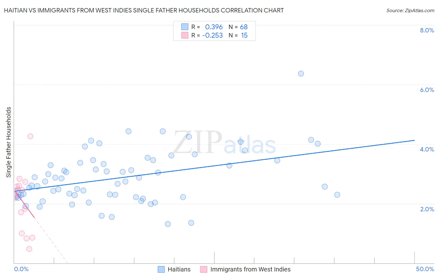 Haitian vs Immigrants from West Indies Single Father Households