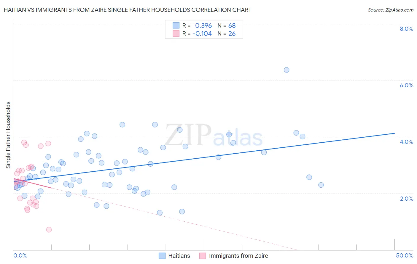 Haitian vs Immigrants from Zaire Single Father Households