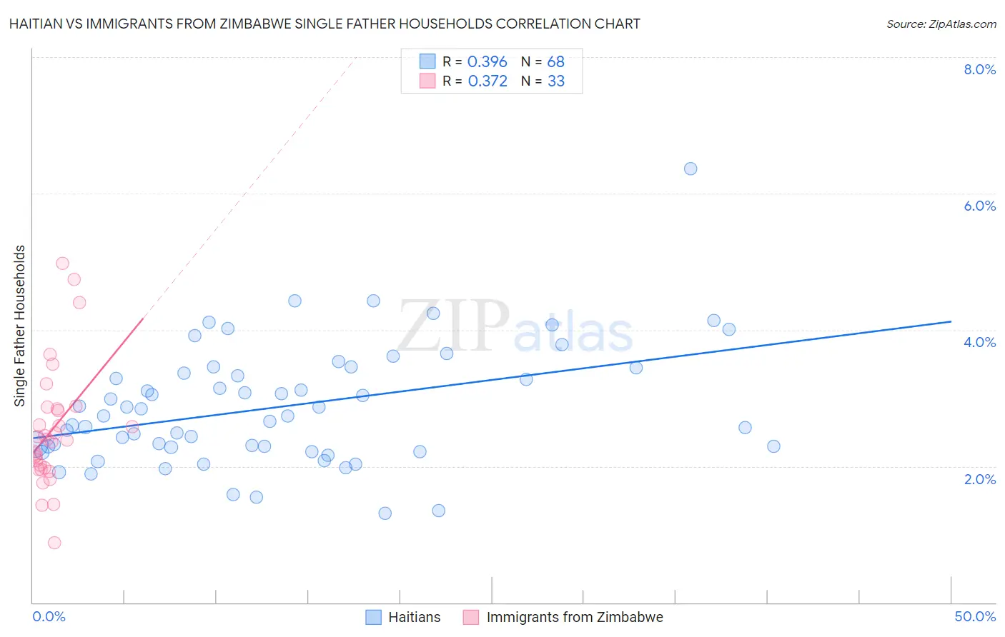 Haitian vs Immigrants from Zimbabwe Single Father Households