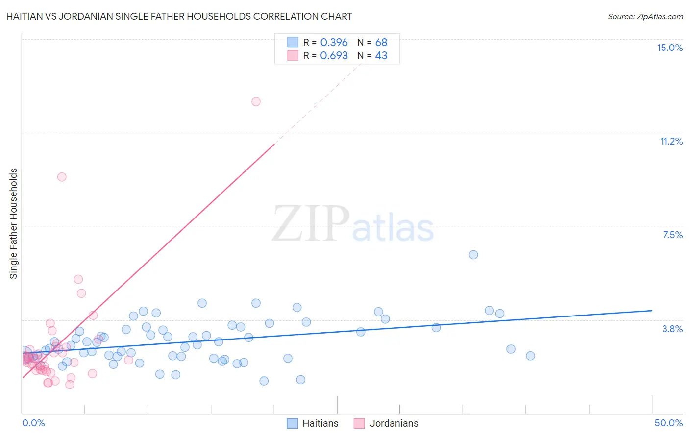 Haitian vs Jordanian Single Father Households