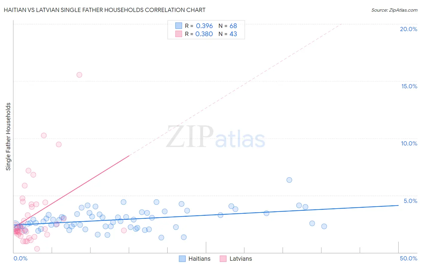 Haitian vs Latvian Single Father Households