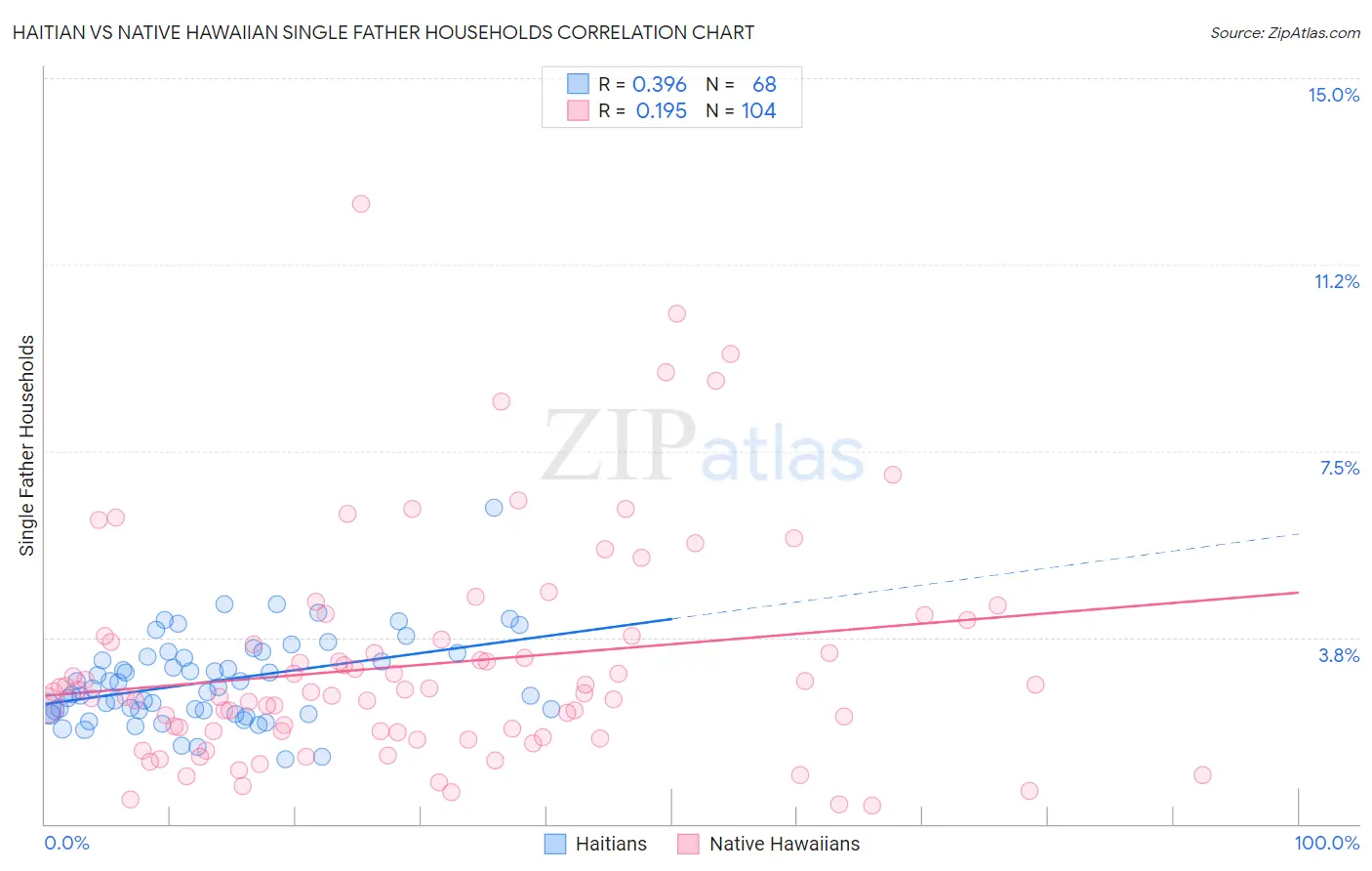Haitian vs Native Hawaiian Single Father Households