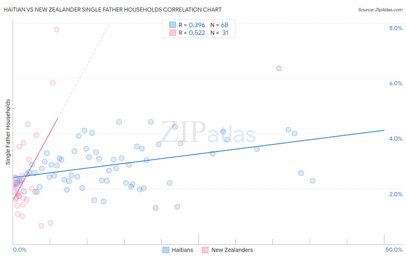 Haitian vs New Zealander Single Father Households
