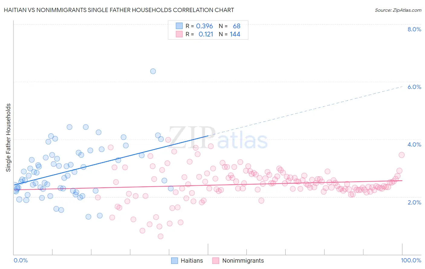 Haitian vs Nonimmigrants Single Father Households