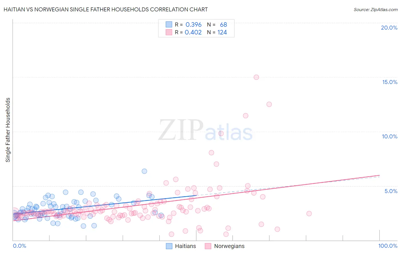 Haitian vs Norwegian Single Father Households