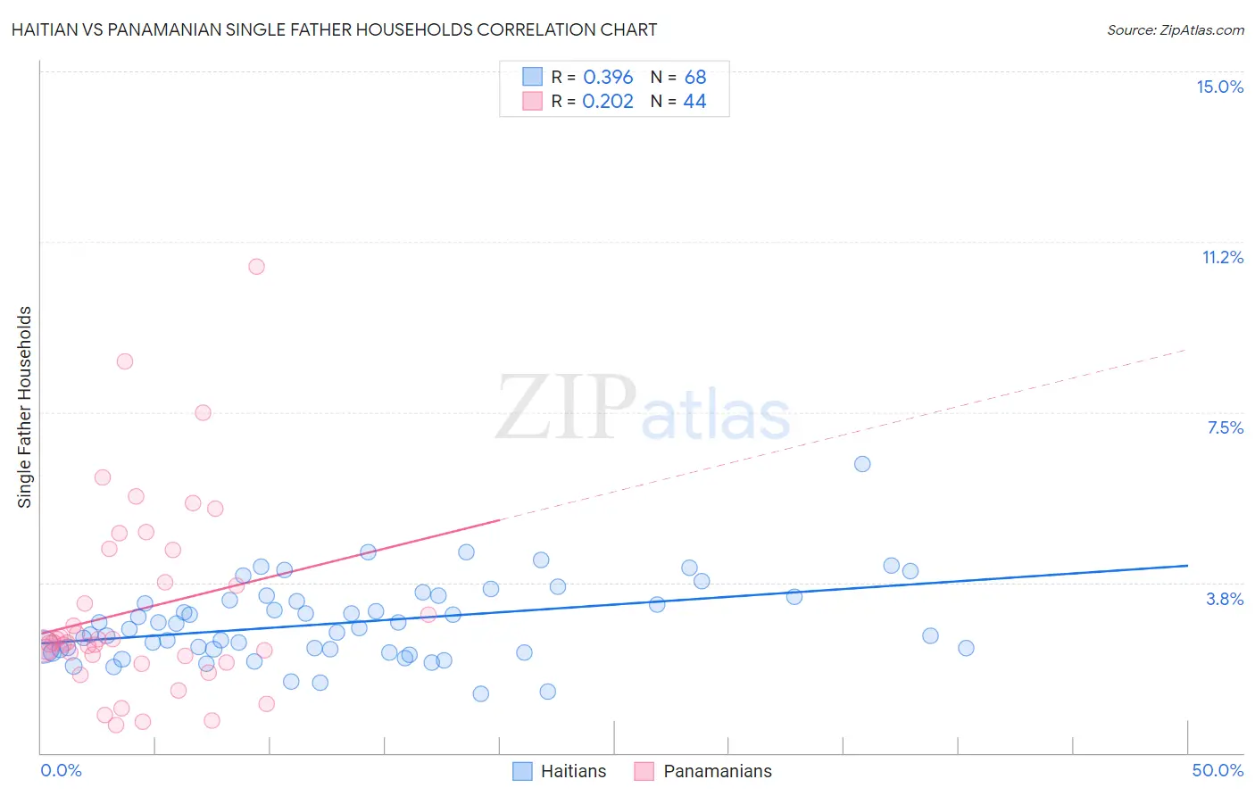 Haitian vs Panamanian Single Father Households