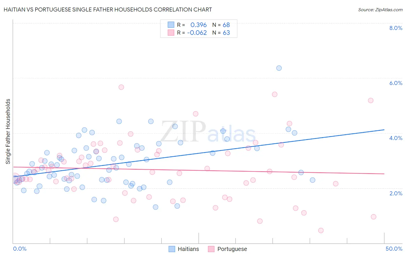Haitian vs Portuguese Single Father Households