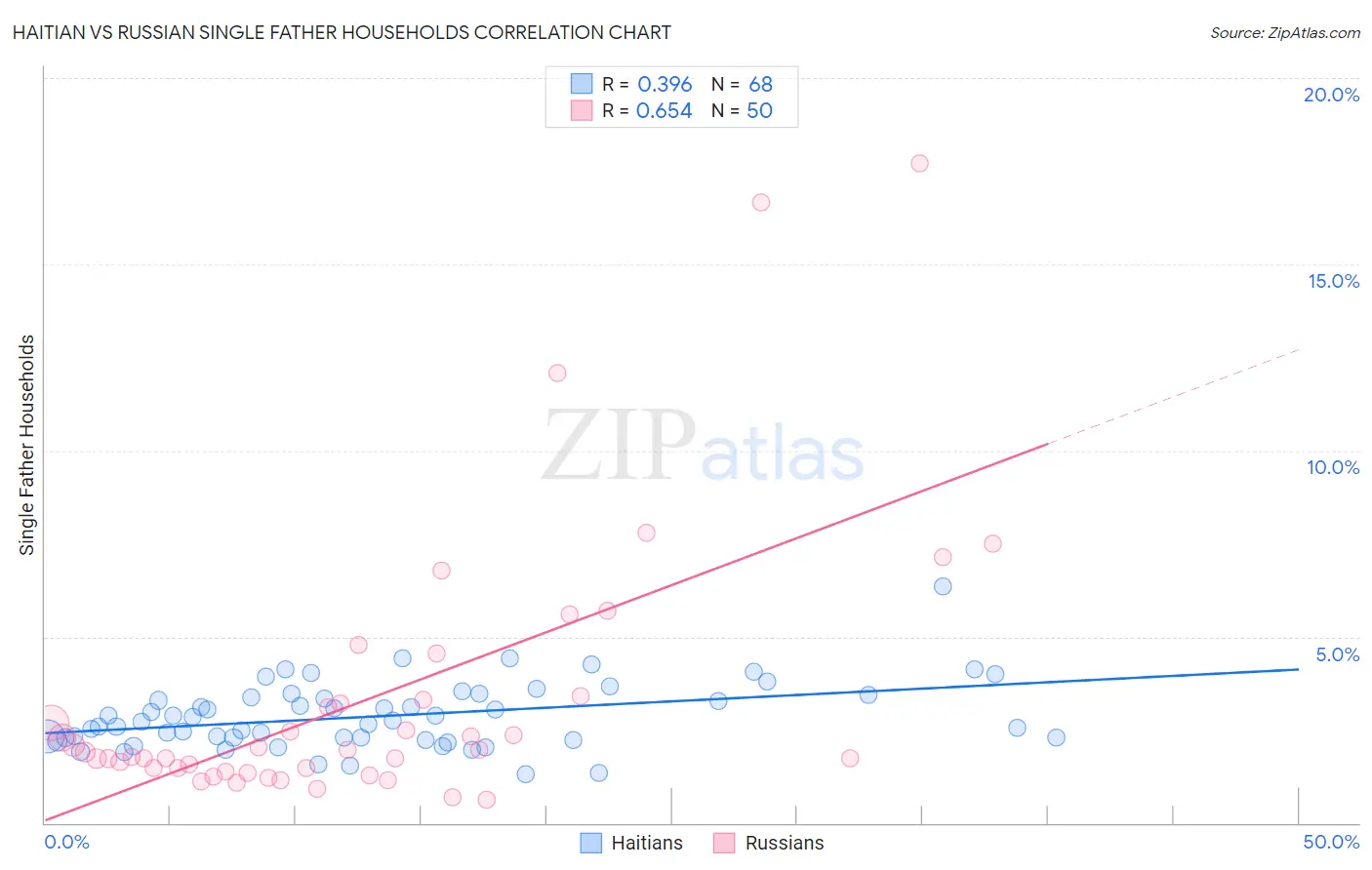 Haitian vs Russian Single Father Households