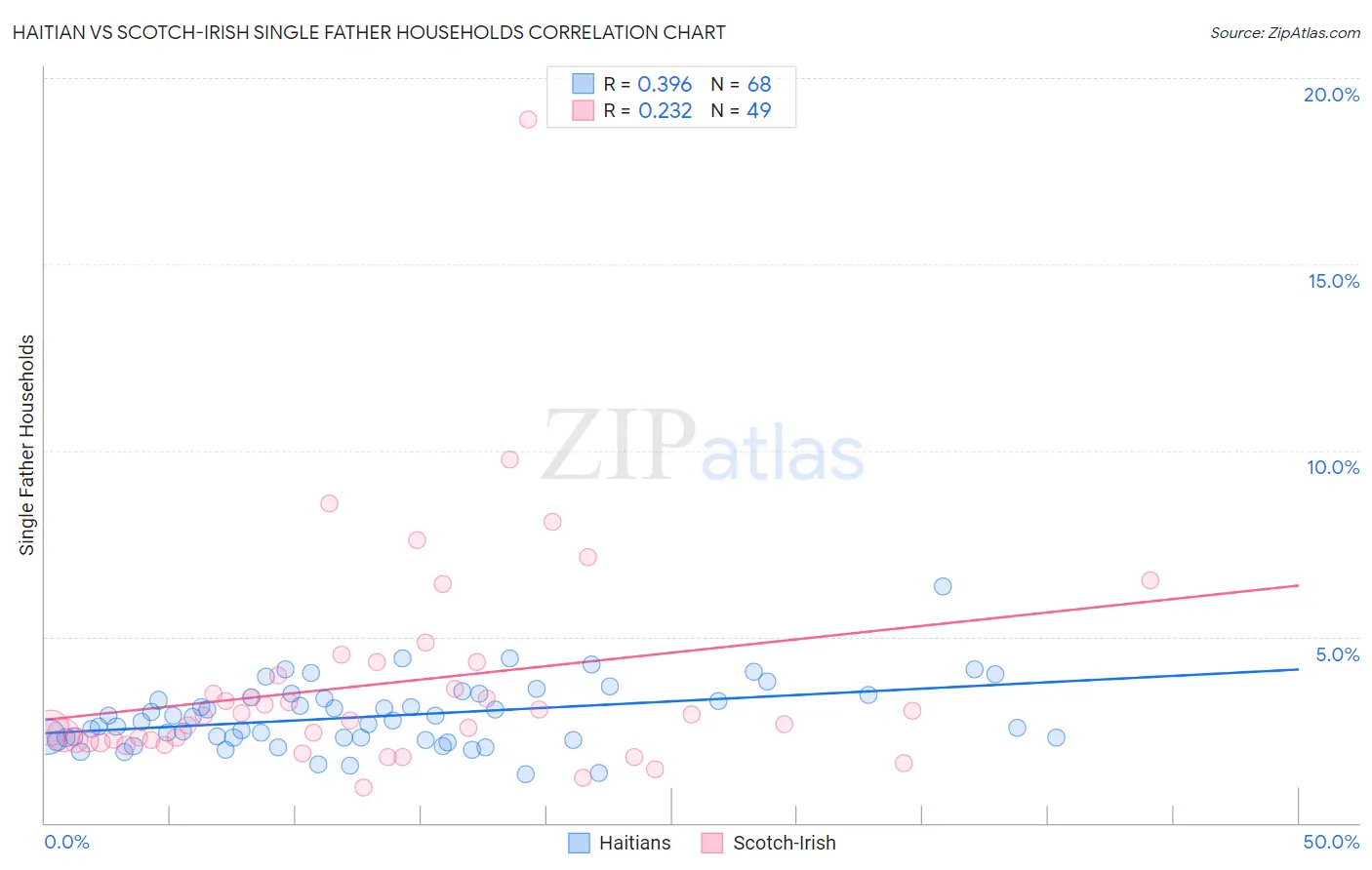 Haitian vs Scotch-Irish Single Father Households