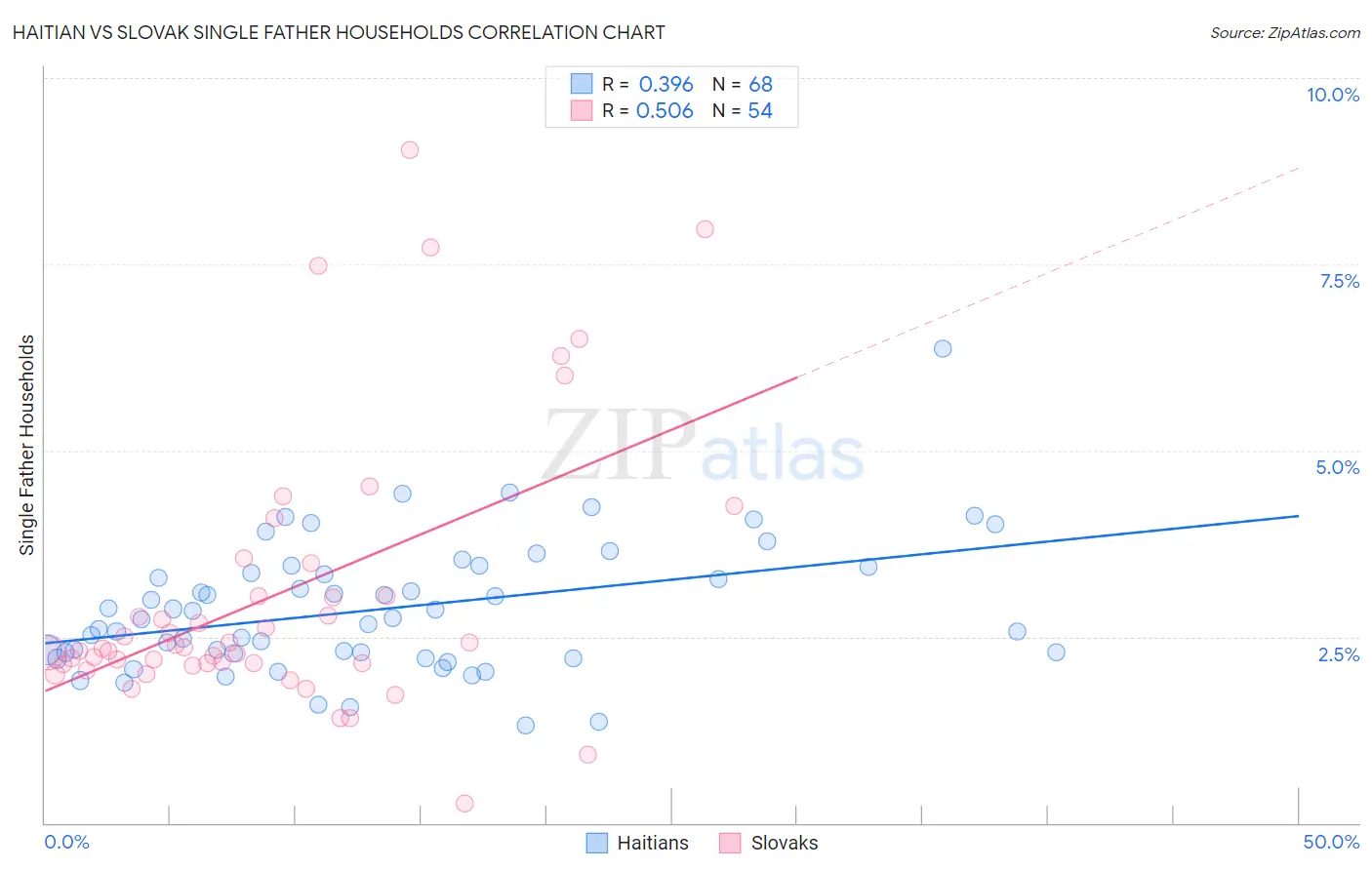 Haitian vs Slovak Single Father Households