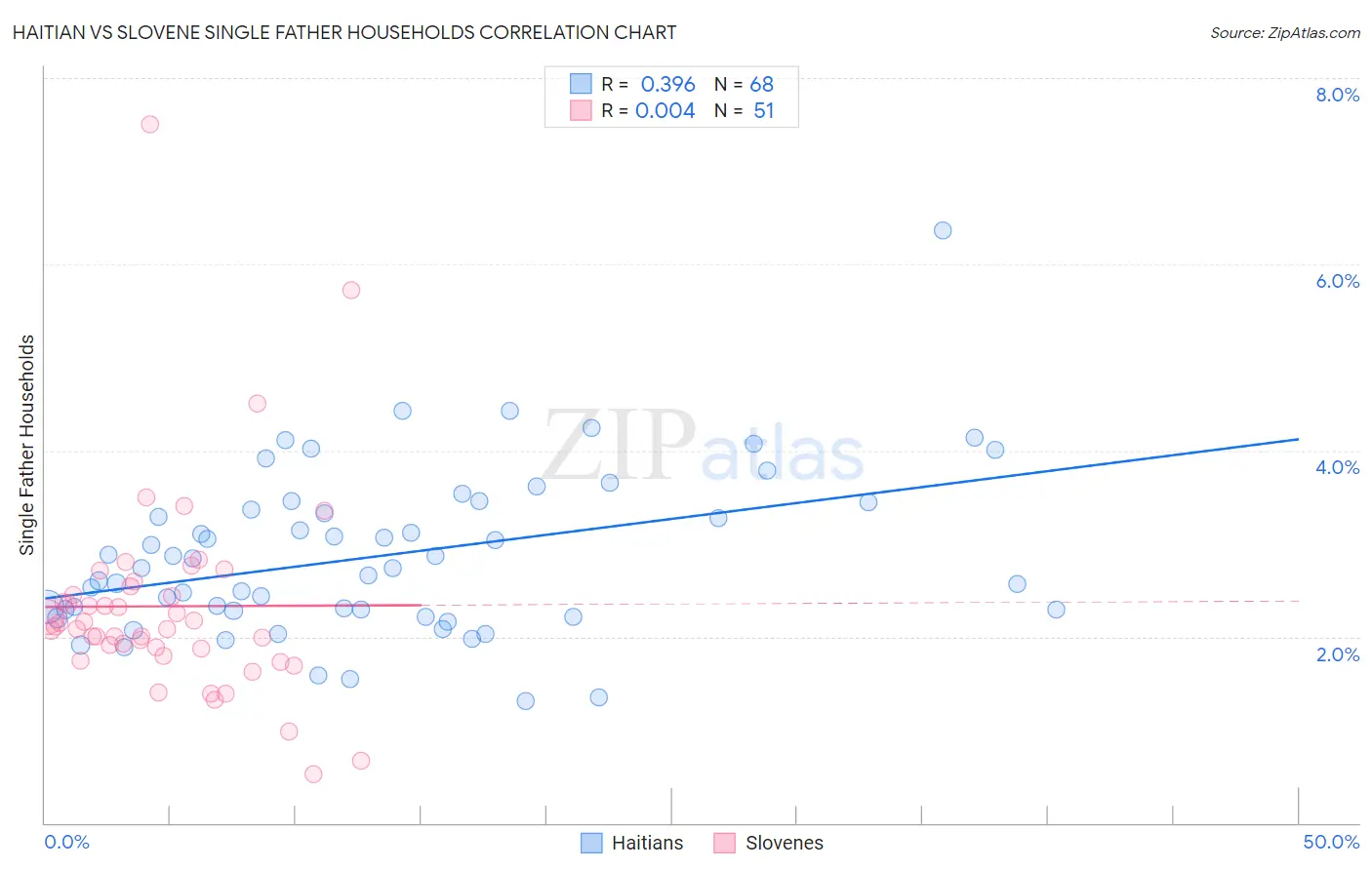 Haitian vs Slovene Single Father Households