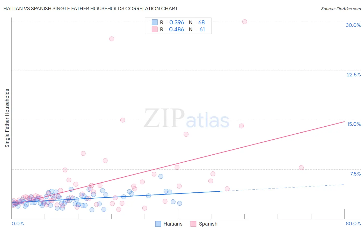 Haitian vs Spanish Single Father Households