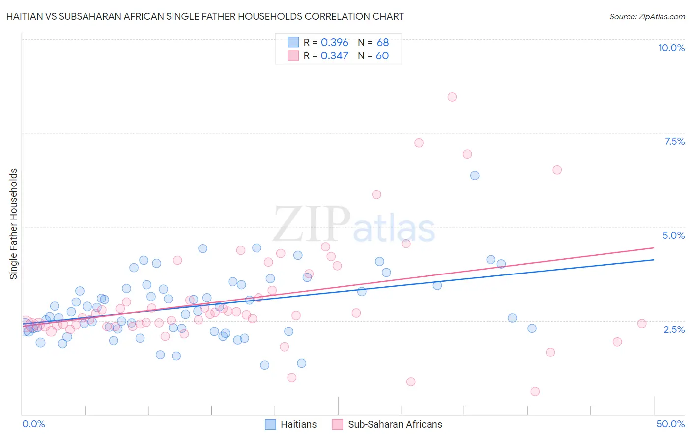 Haitian vs Subsaharan African Single Father Households