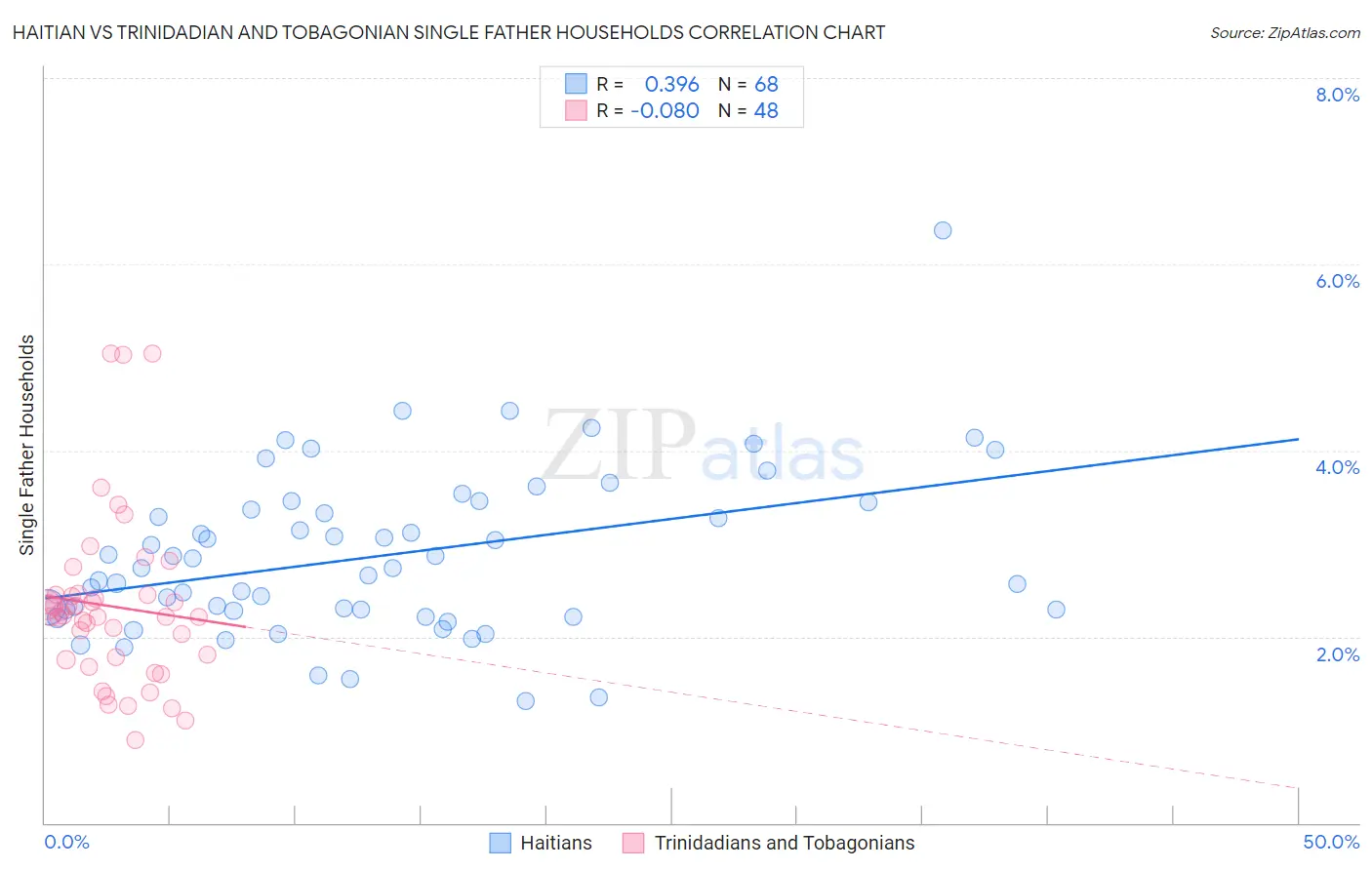 Haitian vs Trinidadian and Tobagonian Single Father Households