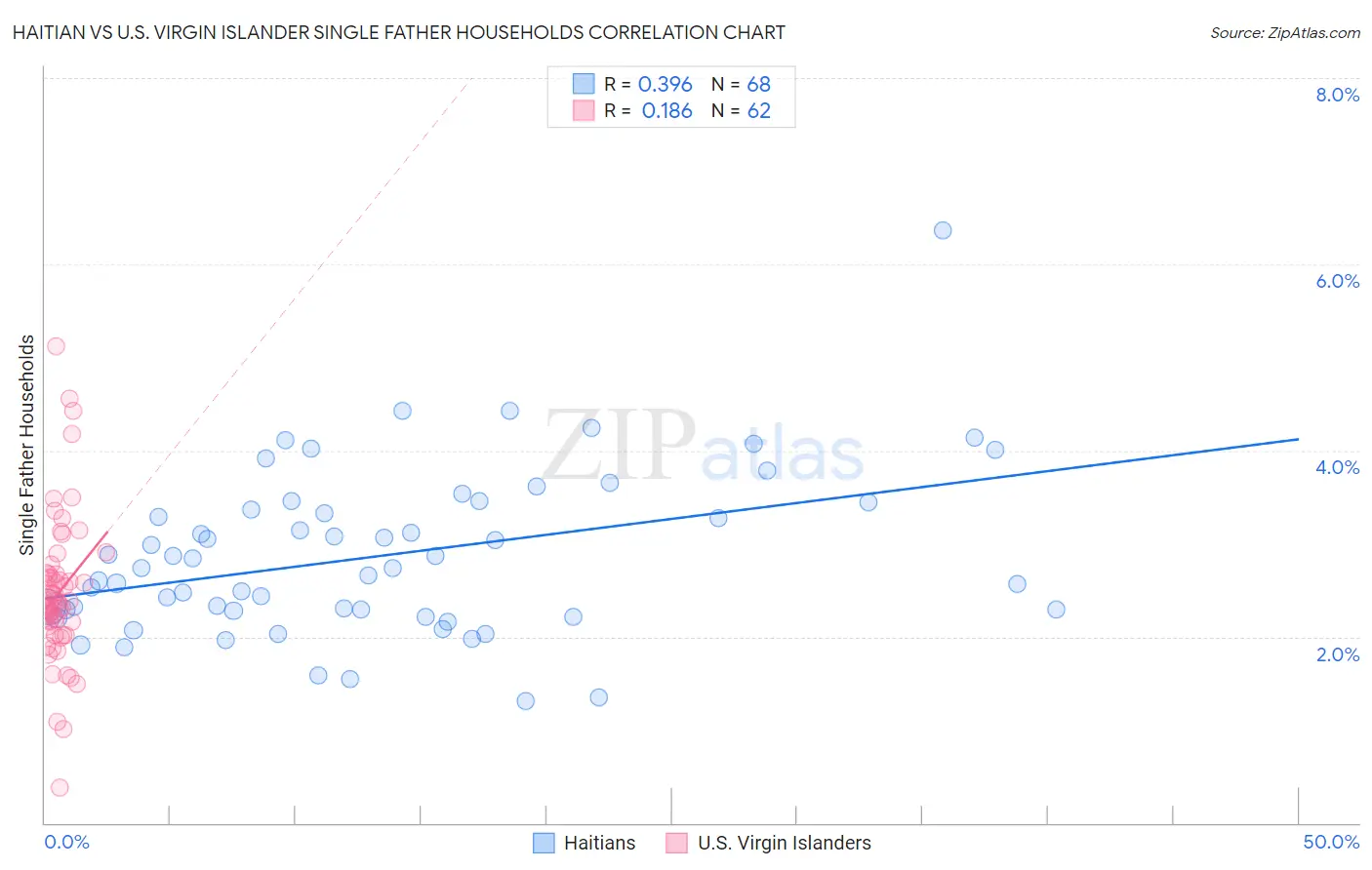Haitian vs U.S. Virgin Islander Single Father Households