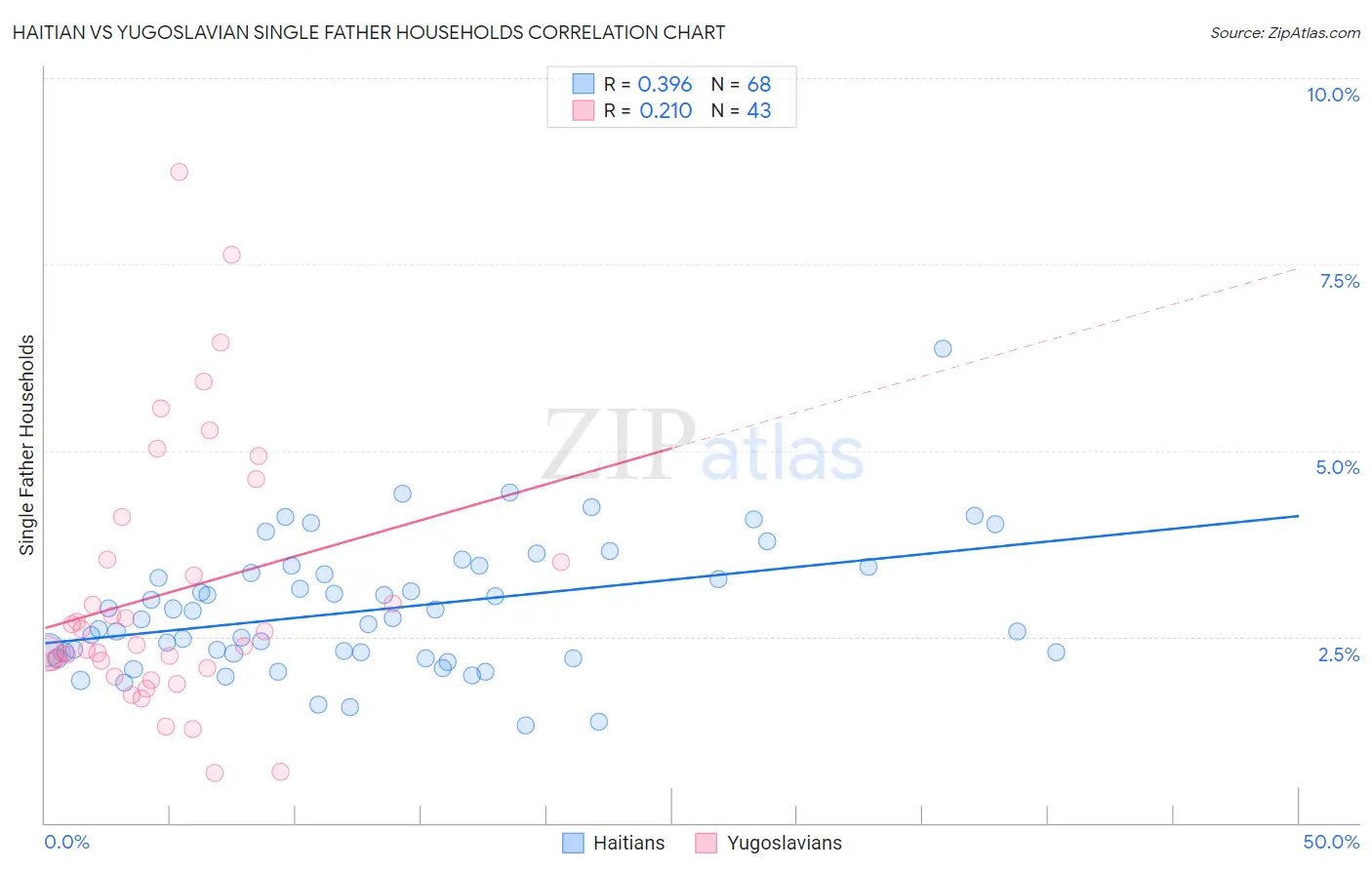 Haitian vs Yugoslavian Single Father Households