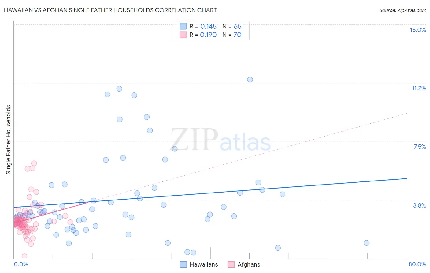 Hawaiian vs Afghan Single Father Households