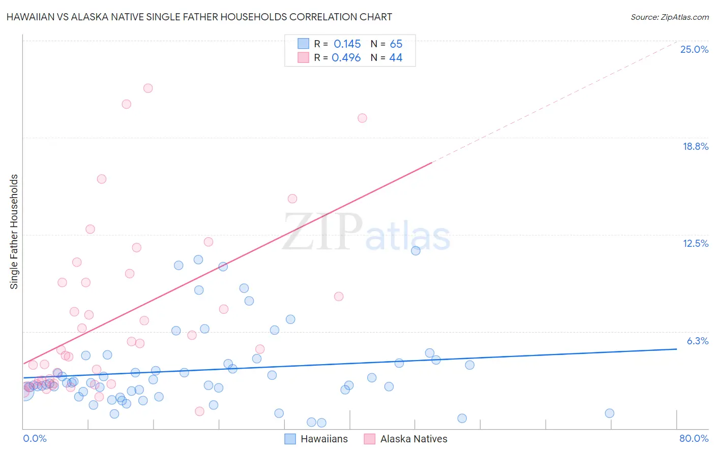 Hawaiian vs Alaska Native Single Father Households